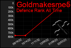 Total Graph of Goldmakesme5