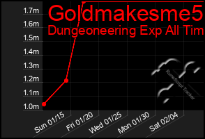 Total Graph of Goldmakesme5