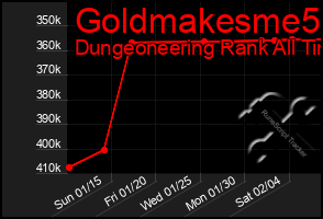 Total Graph of Goldmakesme5