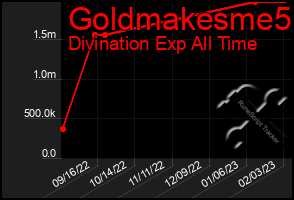 Total Graph of Goldmakesme5