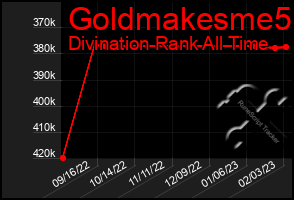 Total Graph of Goldmakesme5