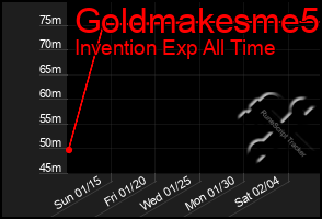 Total Graph of Goldmakesme5