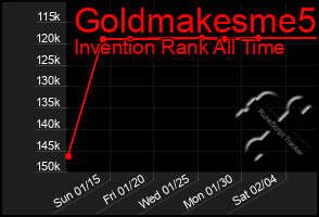 Total Graph of Goldmakesme5