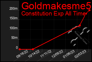 Total Graph of Goldmakesme5