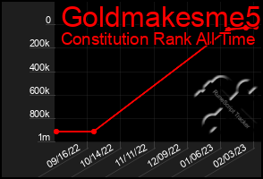 Total Graph of Goldmakesme5