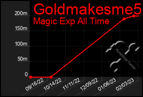 Total Graph of Goldmakesme5