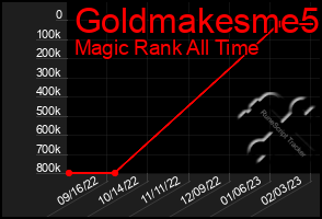 Total Graph of Goldmakesme5