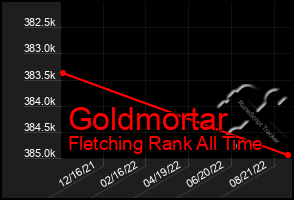 Total Graph of Goldmortar