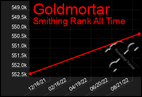 Total Graph of Goldmortar