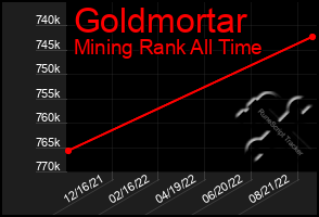 Total Graph of Goldmortar