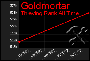 Total Graph of Goldmortar