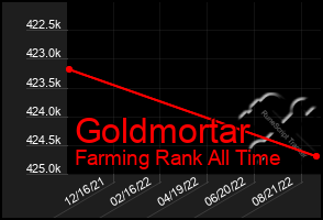 Total Graph of Goldmortar