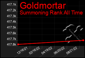 Total Graph of Goldmortar