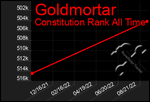 Total Graph of Goldmortar