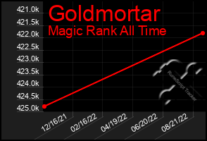 Total Graph of Goldmortar