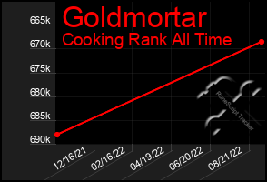 Total Graph of Goldmortar