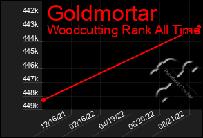 Total Graph of Goldmortar