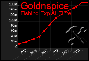 Total Graph of Goldnspice