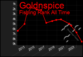 Total Graph of Goldnspice
