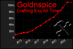 Total Graph of Goldnspice