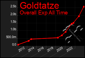 Total Graph of Goldtatze