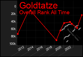 Total Graph of Goldtatze