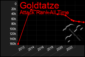 Total Graph of Goldtatze