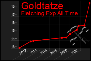 Total Graph of Goldtatze