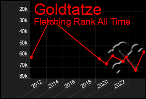 Total Graph of Goldtatze