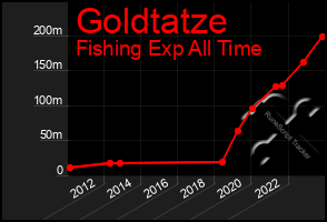 Total Graph of Goldtatze