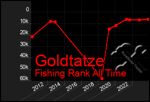 Total Graph of Goldtatze