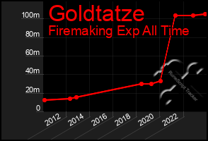 Total Graph of Goldtatze