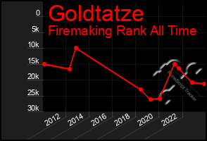 Total Graph of Goldtatze