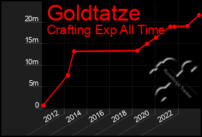 Total Graph of Goldtatze