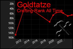 Total Graph of Goldtatze