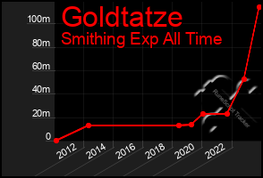 Total Graph of Goldtatze