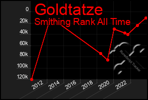 Total Graph of Goldtatze