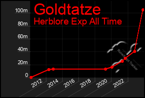 Total Graph of Goldtatze