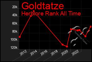 Total Graph of Goldtatze