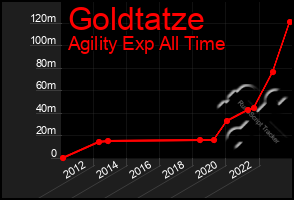 Total Graph of Goldtatze