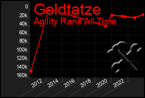 Total Graph of Goldtatze