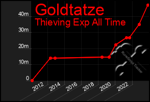 Total Graph of Goldtatze