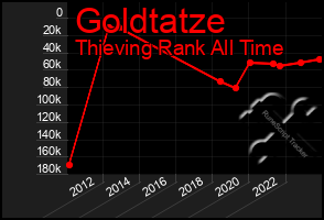 Total Graph of Goldtatze