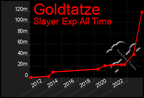 Total Graph of Goldtatze