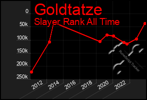 Total Graph of Goldtatze