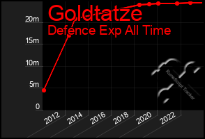 Total Graph of Goldtatze