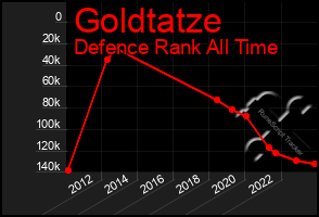 Total Graph of Goldtatze