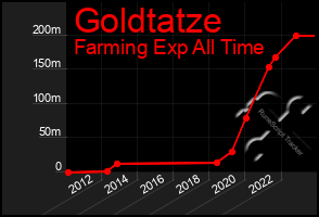 Total Graph of Goldtatze