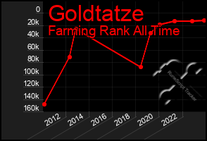 Total Graph of Goldtatze