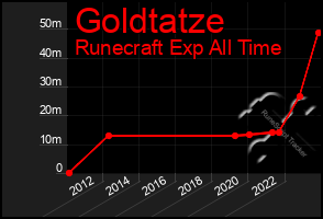 Total Graph of Goldtatze